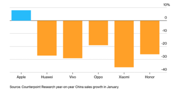 逆势独涨！苹果成1月中国手机市场唯一增长品牌 市占率近20%