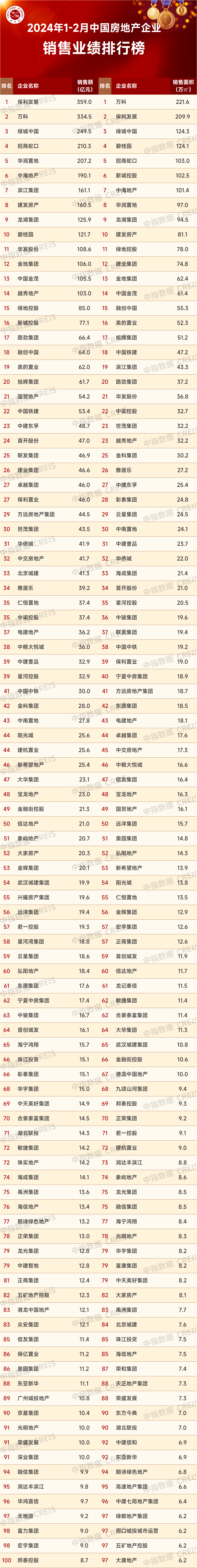 今年前2个月top100房企销售总额同比下降516%