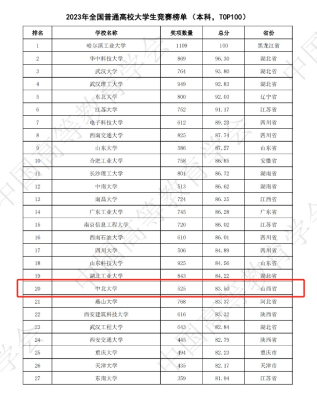 中北大学2023年学科竞赛成绩亮眼