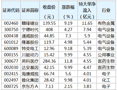 26股獲特大單資金淨流入超2億元 贛鋒鋰業居首