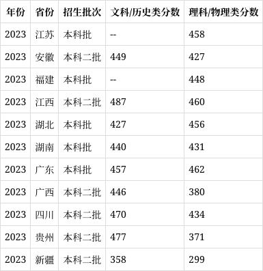广东白云学院代码(2024高考参考)
