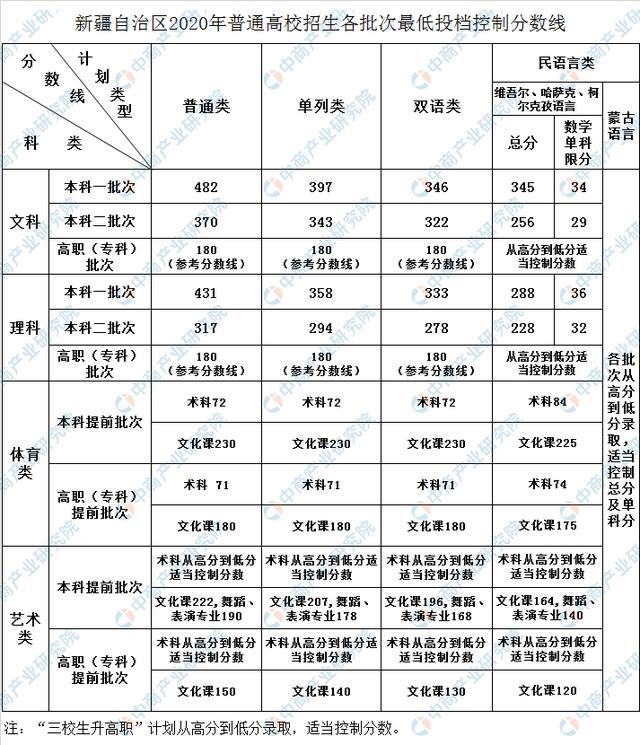 2020年新疆高考录取分数线公布:一本文科482分分理科431分