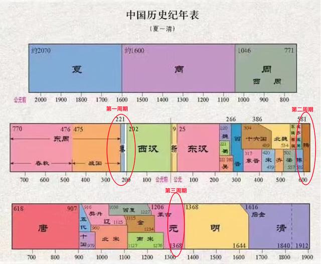 如何快速掌握中国历史脉络?