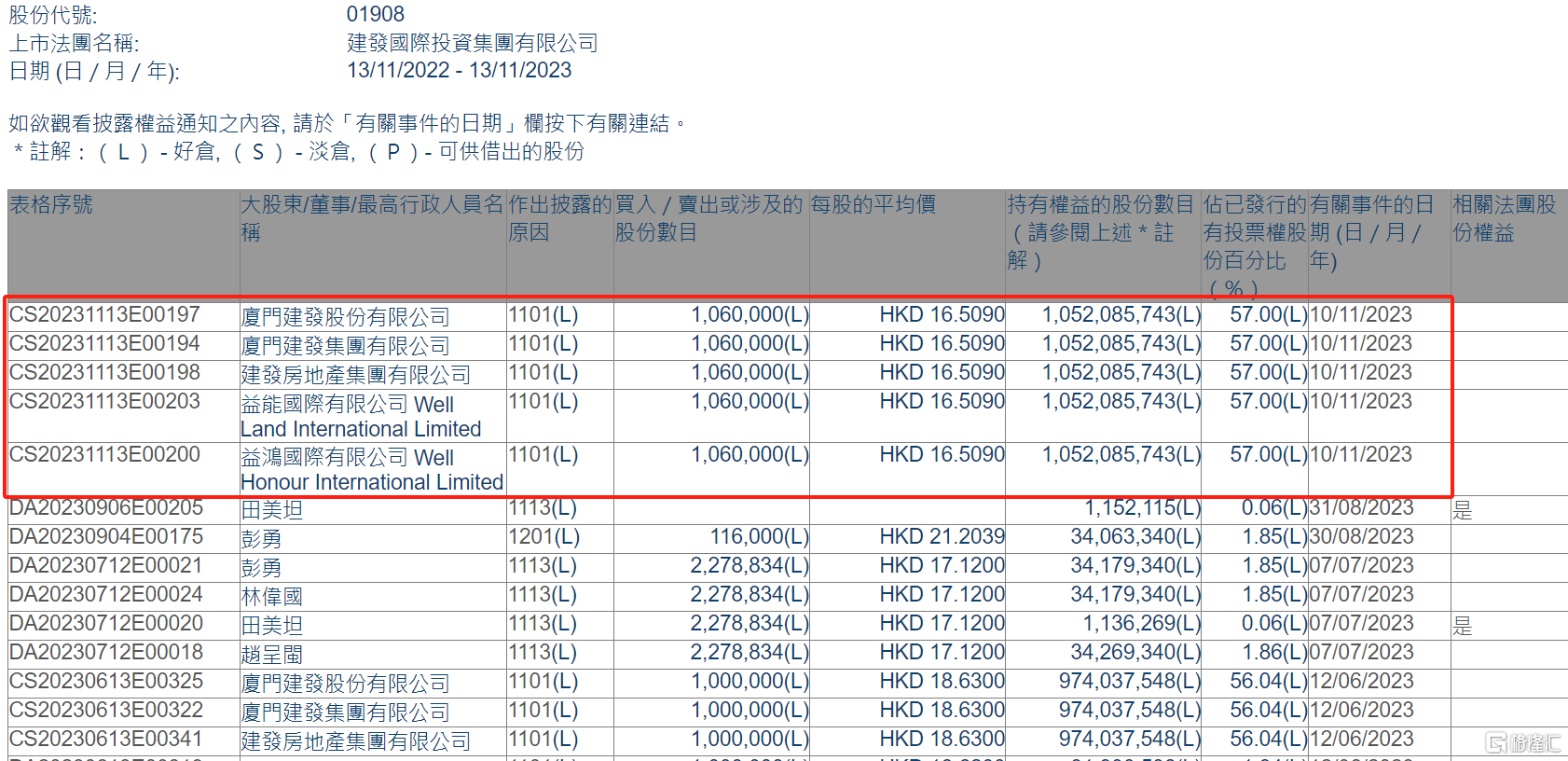 建发国际集团(01908hk)获大股东增持106万股 彰显对公司发展信心