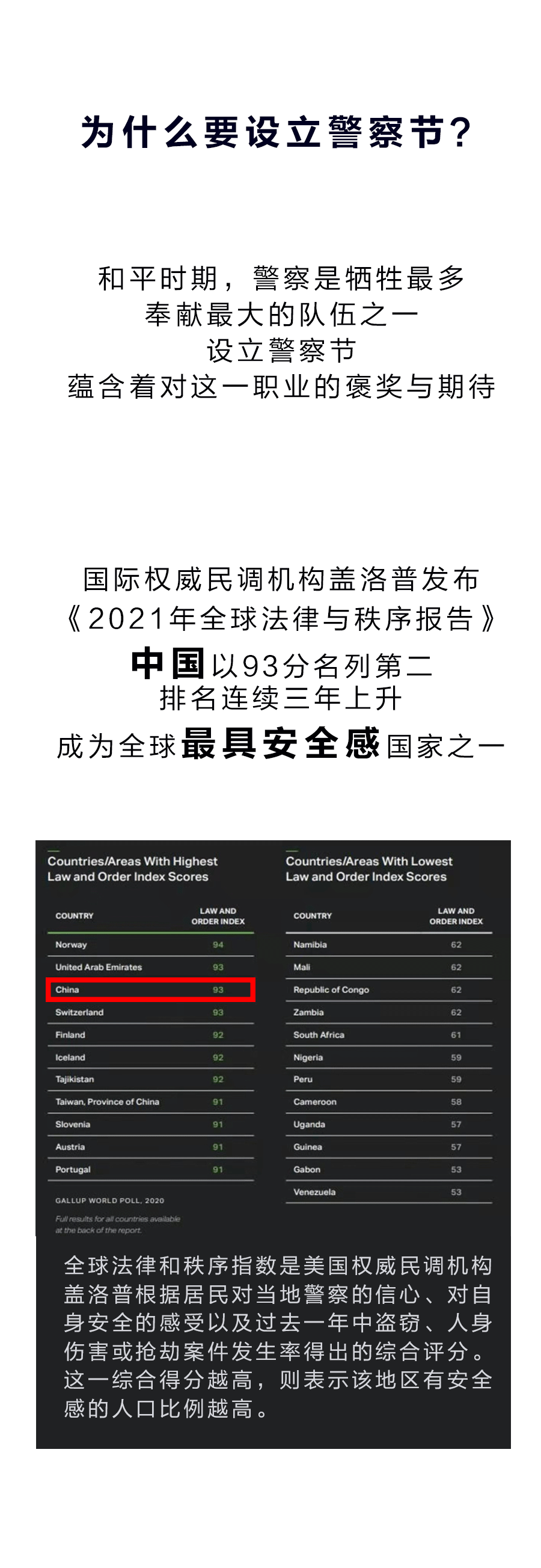 国际权威民调机构盖洛普发布《2021年全球法律与秩序报告,中国以93