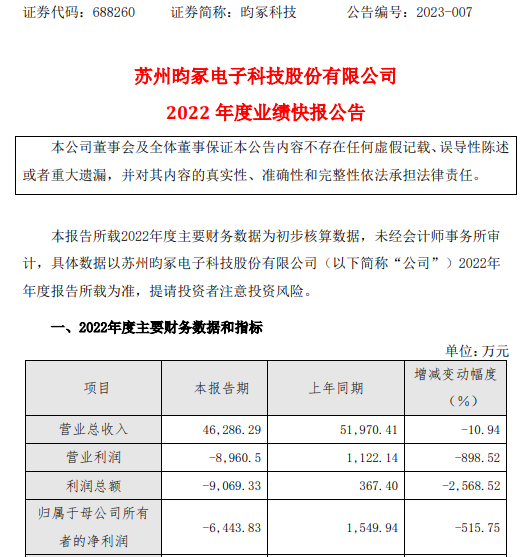 昀冢科技2022年度亏损6443.83万同比由盈转亏 产品毛利润率下降