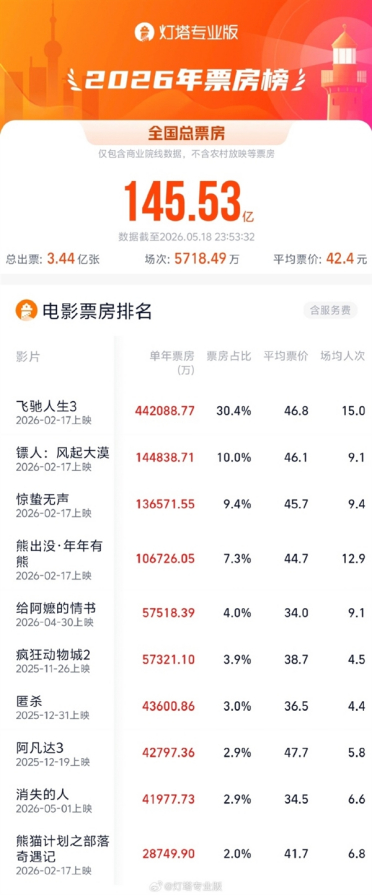 《给阿嬷的情书》杀入2026票房前五 预测要破16亿