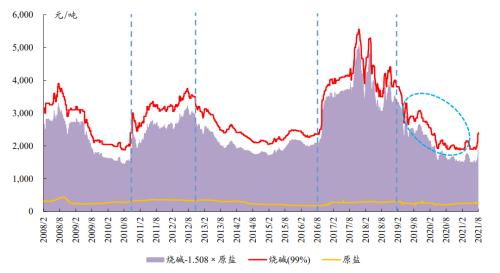 开源“碳中和”化工篇之三:烧碱行业蓄势待发 | 开源证券化工