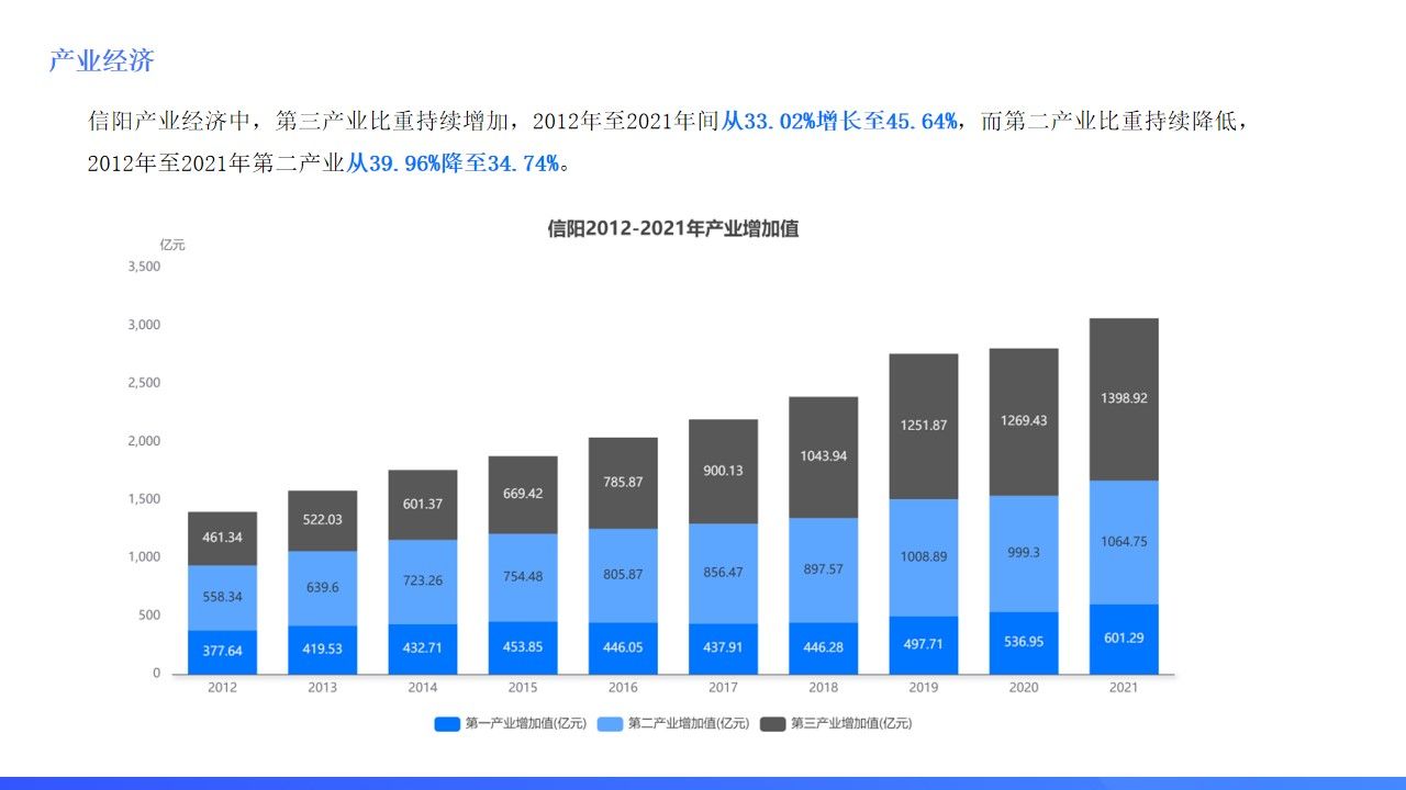 信陽沒有河南範兒?看報告瞭解信陽曆年數據