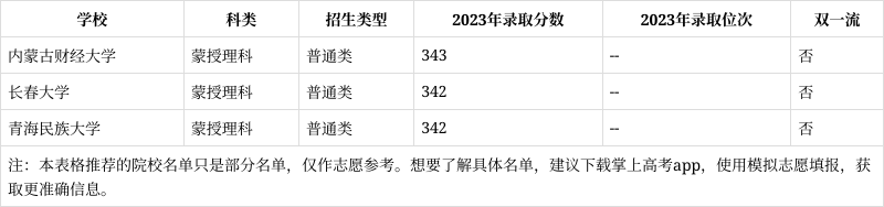 内蒙古蒙授理科343分能报考什么大学?