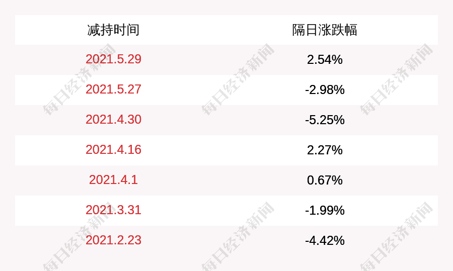 石头科技:张志淳,万云鹏,吴震减持计划完成