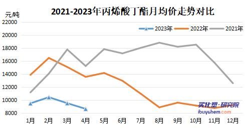 4月塗料採購成本指數下滑 乙二醇丁醚 丙烯酸丁酯環比大跌