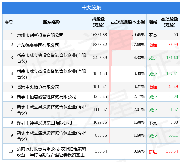 6月14日德賽西威發佈公告,其股東減持73.15萬股