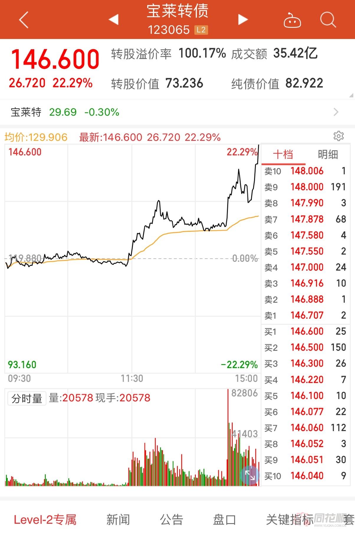 单日暴涨46%交易新规下首例爆炒 乐歌转债要引导新一轮可转债狂欢?