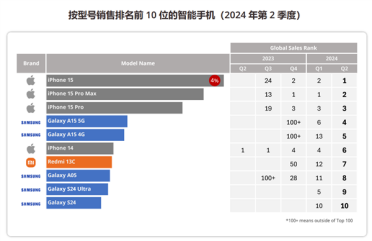 苹果Q2智能手机销量领跑全球！iPhone 15系列霸榜前三