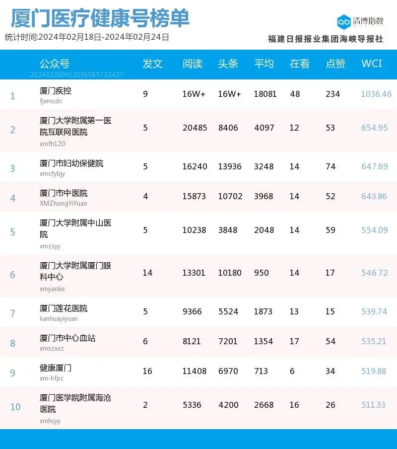 这些号势头渐兴气势如虹厦门微信公众号影响力排行榜2024年第8期来了