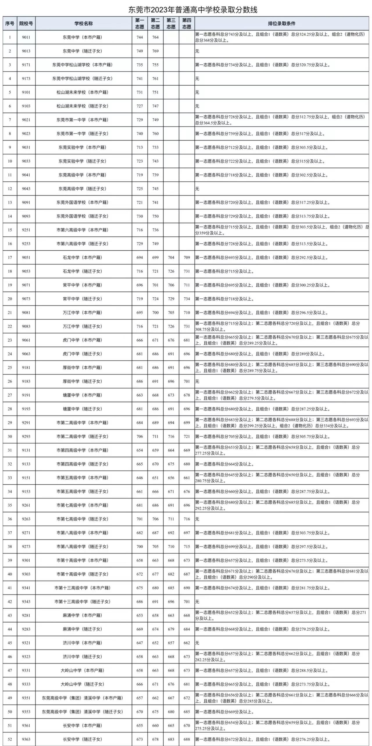 东莞中考录取分数线图片