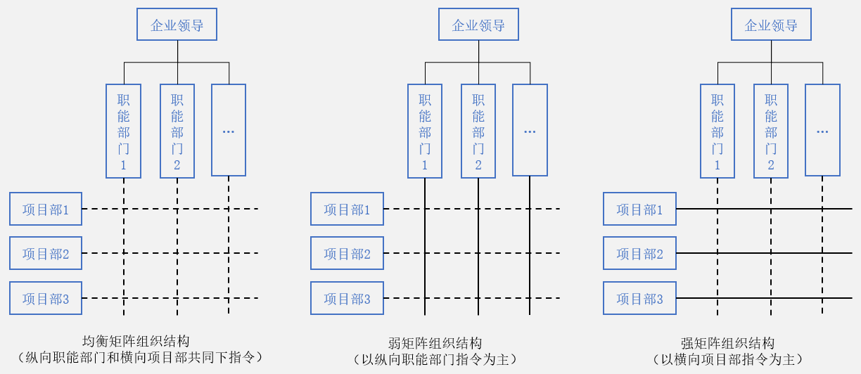 建筑企业如何选择适合的项目组织结构