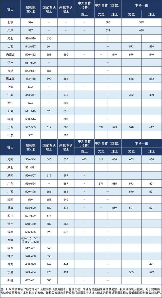 武汉理工大学2020年部分省市区普通本科录取分数线