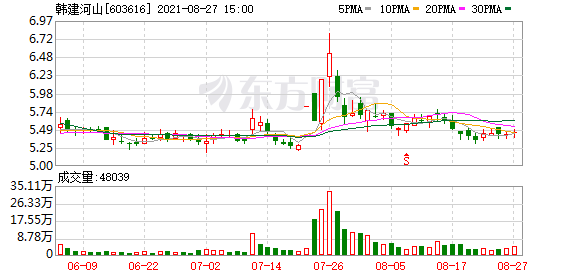 韓建河山股東戶數下降7.81%,戶均持股6.16萬元