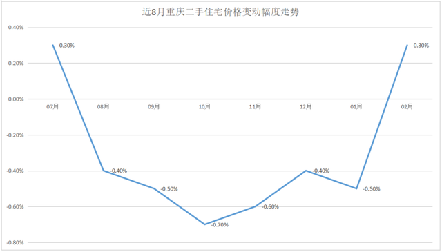 涨幅超过四大一线城市,重庆2月房价很抢眼!