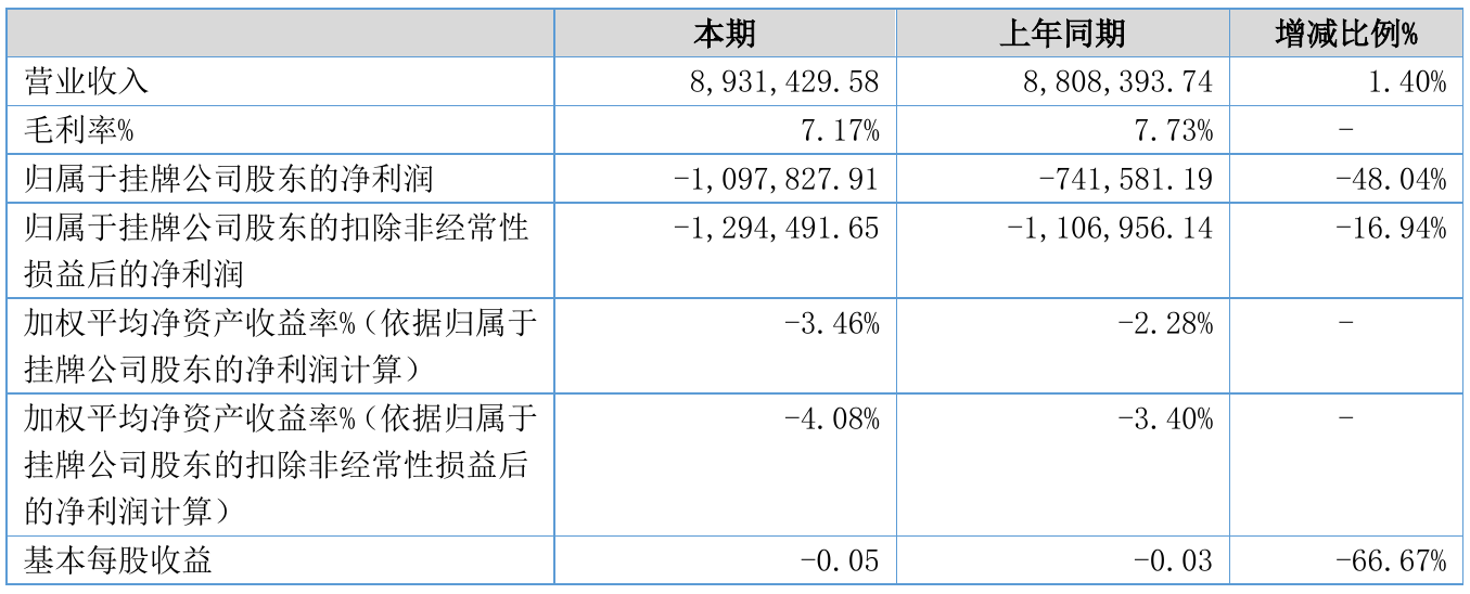 信溢创2021年半年度亏损109.78万元 同比亏损增加48.04%