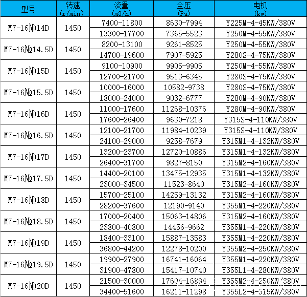  離心風機規(guī)格型號參數(shù)表_離心風機規(guī)格型號參數(shù)表圖