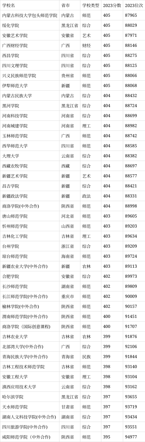 400分二本公办大学