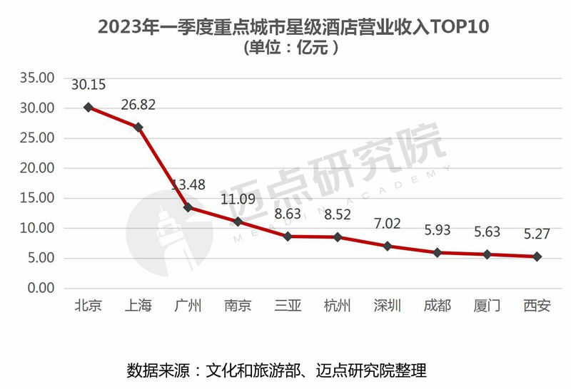 2023年一季度全国星级酒店经营数据分析报告