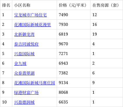 合川热门小区房价出炉!看看你家房子什么价位?