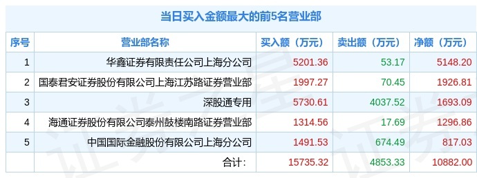 2月18日沙鋼股份(002075)龍虎榜數據:深股通淨買入1693.09萬元