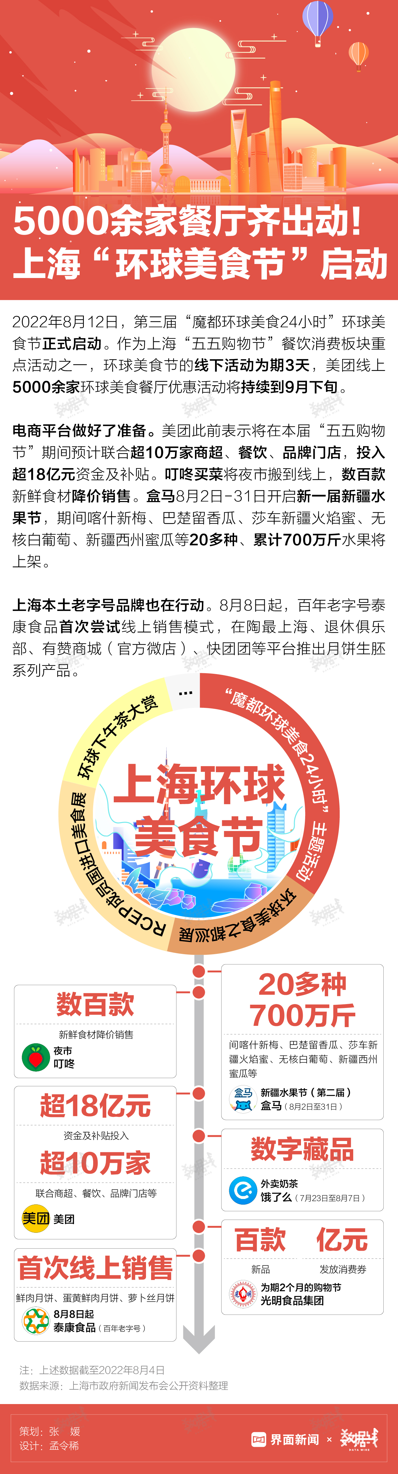 数据|5000余家餐厅齐出动!上海"环球美食节"启动