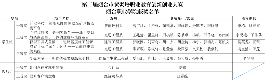 煙臺職業學院喜獲第二屆煙臺市黃炎培職業教育創新創業大賽2金2銀3銅