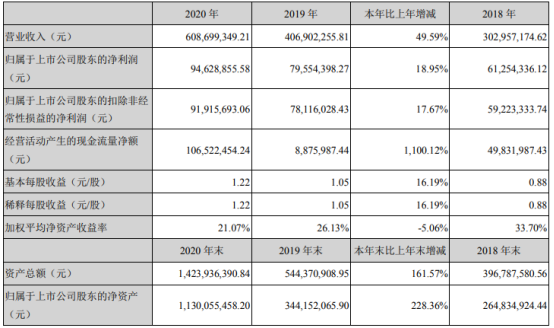 汇创达2020年净利增长18.95 董事长李明薪酬74.49万