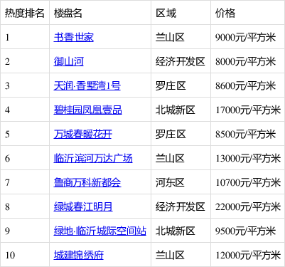 臨沂四居室樓盤關注度排行出爐:書香世家登最受歡迎榜首