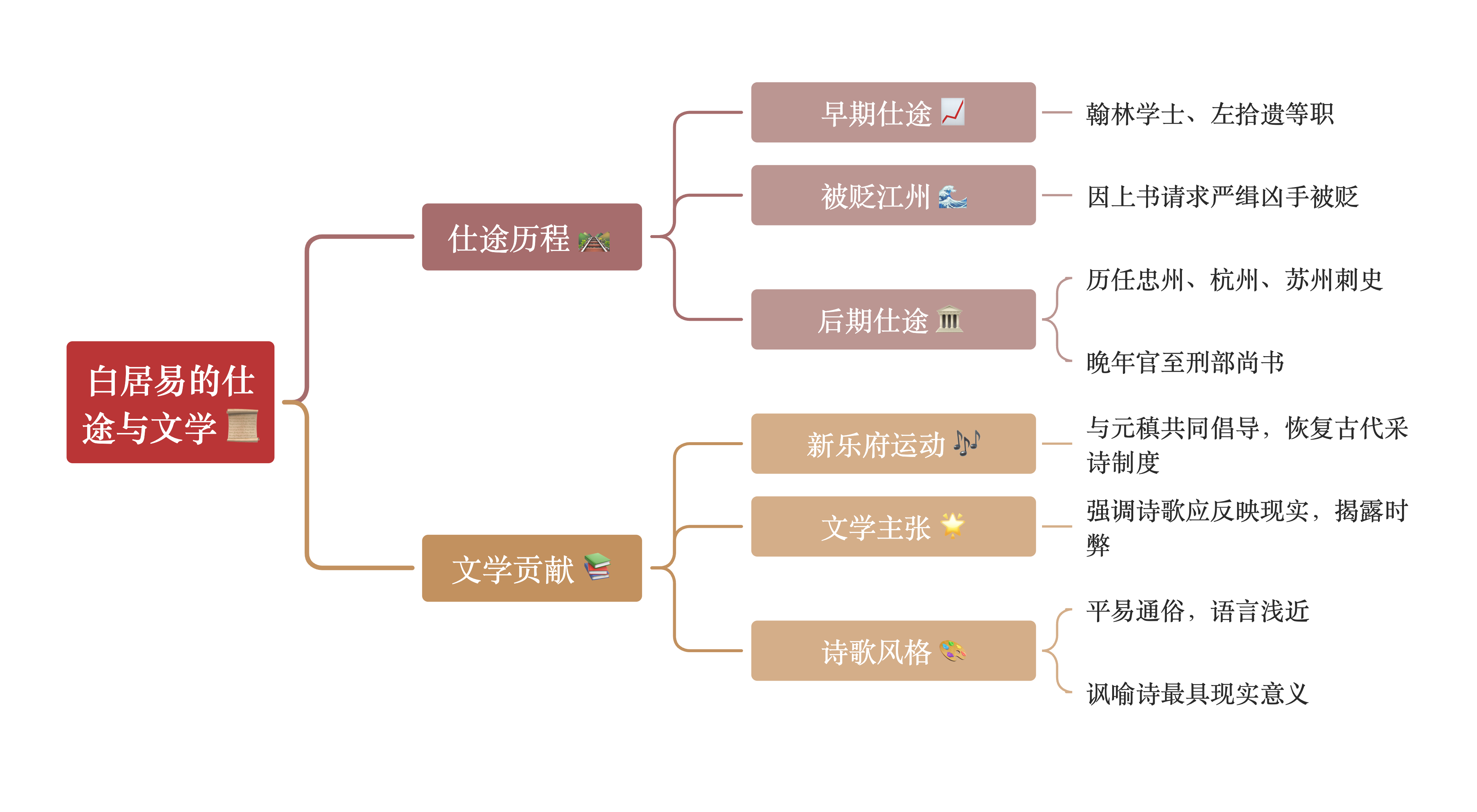 白居易原名及生平与文学成就