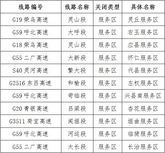 最新!山西高速公路临时关闭收费站19处,服务区13处
