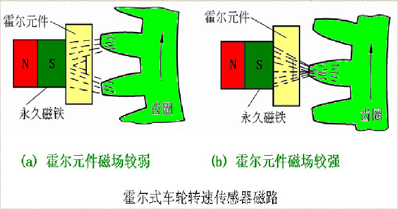 霍尔式轮速传感器组成和工作原理