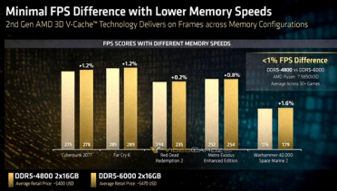 AMD锐龙7 9850X3D隐藏特性：轻松省下数百元！