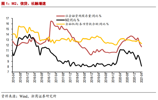 浙商證券:4月金融數據m2增速為何大幅下行?