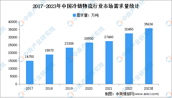 2023年中国冷链物流市场规模及行业发展前景预测分析