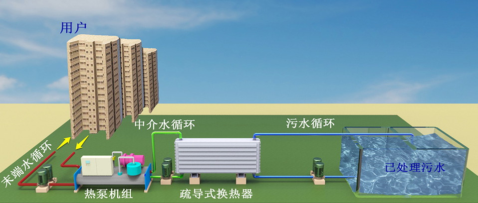 工业余热回收——污水源热泵