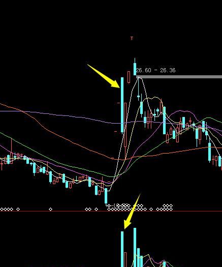 股票单边上升中出现"巨量大阴线"散户做好准备,当机立断满仓干!