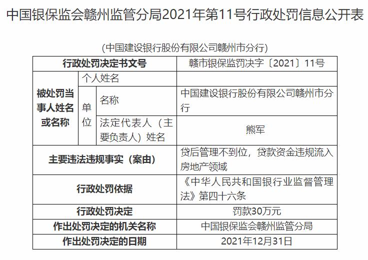 建設銀行贛州市分行被罰 貸款資金違規流入房地產領域