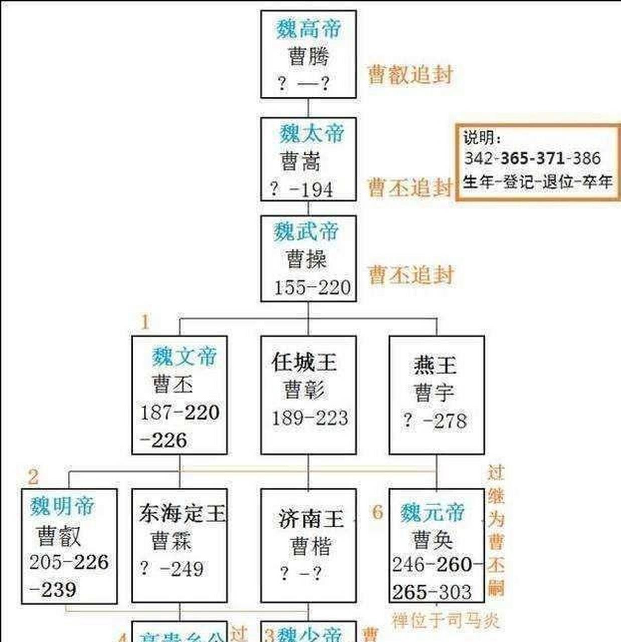 曹叡icon在位时间13年,稍长点,但也只活到34岁