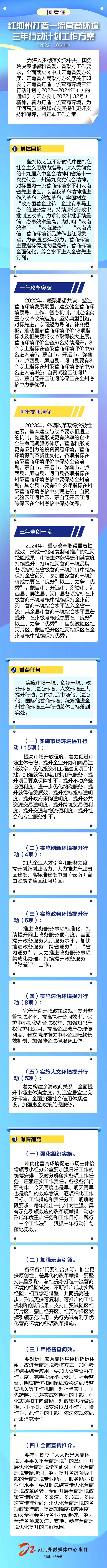 红河州打造一流营商环境三年行动计划工作方案