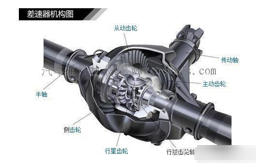 汽车差速器里面的这个零件是起什么作用的?
