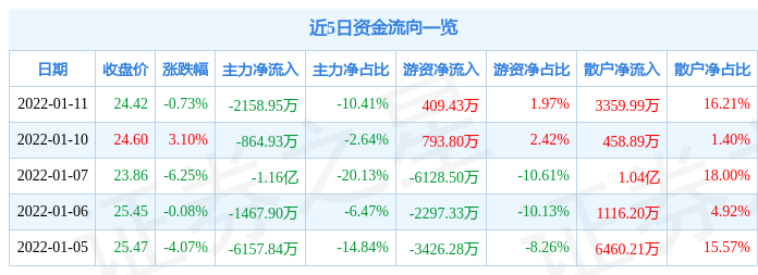 异动快报:双星新材(002585)1月12日13点49分封涨停板