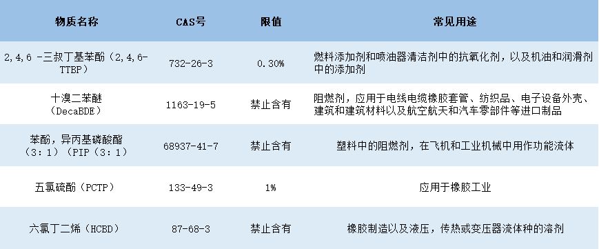 化學品出口美國,tsca認證怎麼做?