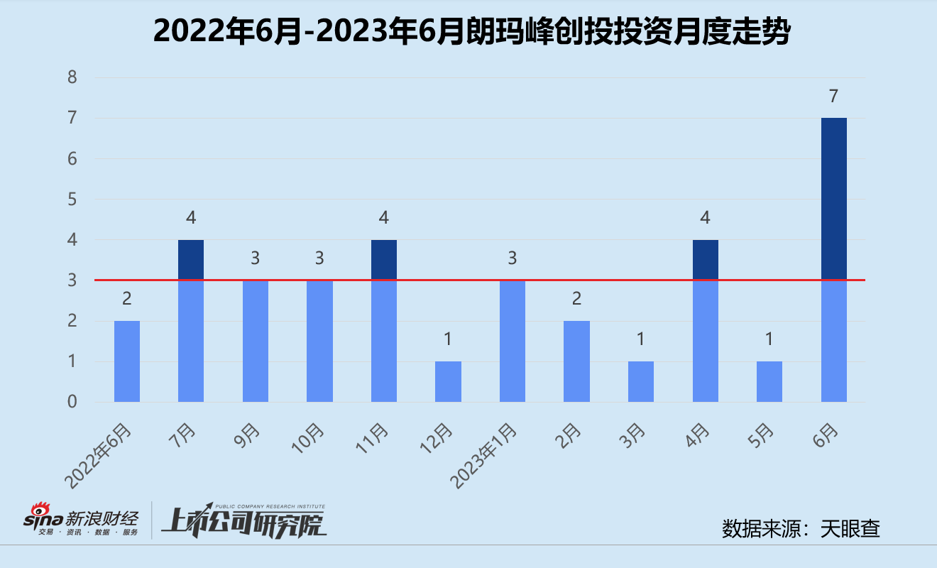 创投月报|朗玛峰创投:6月投资事件数环比翻7倍 押注流程挖掘厂商熵评